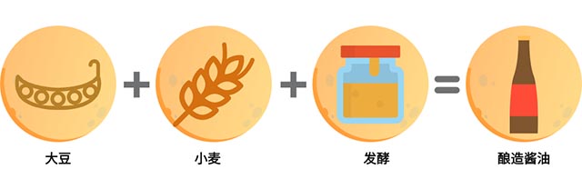 （酿造酱油制作过程图示）