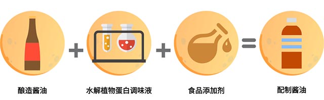 （配制酱油制作过程图示）