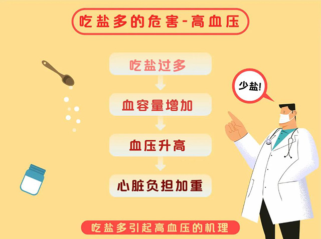 （过量摄取盐会给身体带来严重的负担）
