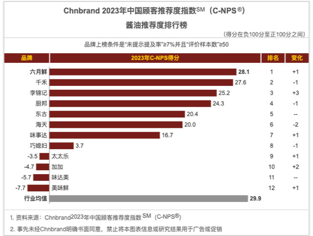 (2023年中国顾客推荐指数酱油推荐度排行榜)